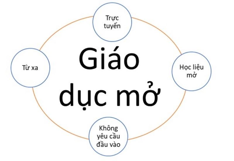 Đặc điểm nổi bật của mô hình giáo dục nghề nghiệp mở 